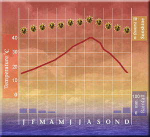 Dubai Weather Chart United Arab Emirates